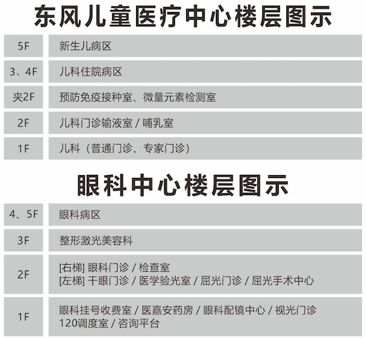 兒童醫(yī)療中心、眼科、美容科樓層分布